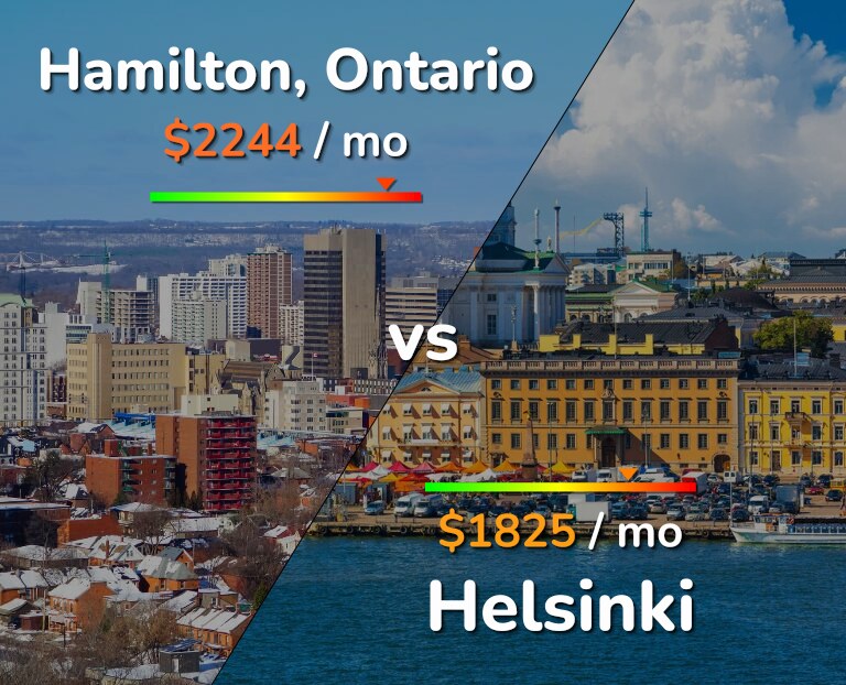 Cost of living in Hamilton vs Helsinki infographic