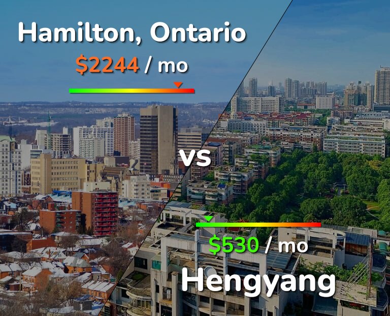 Cost of living in Hamilton vs Hengyang infographic