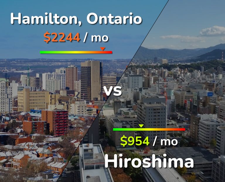 Cost of living in Hamilton vs Hiroshima infographic
