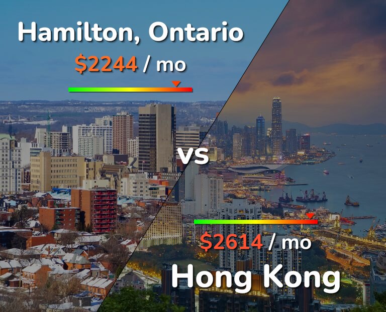 Cost of living in Hamilton vs Hong Kong infographic