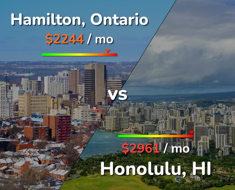 Cost of living in Hamilton vs Honolulu infographic