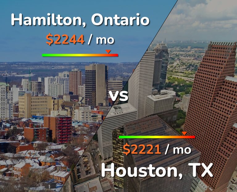 Cost of living in Hamilton vs Houston infographic