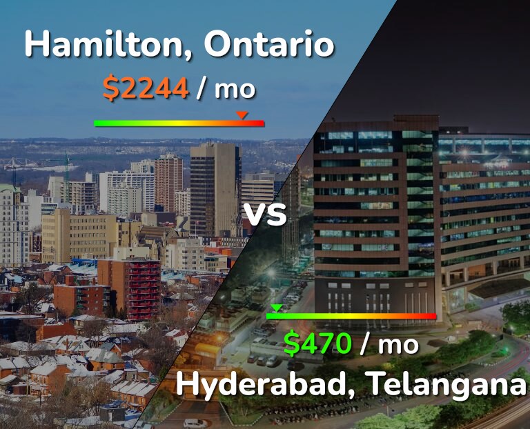 Cost of living in Hamilton vs Hyderabad, India infographic