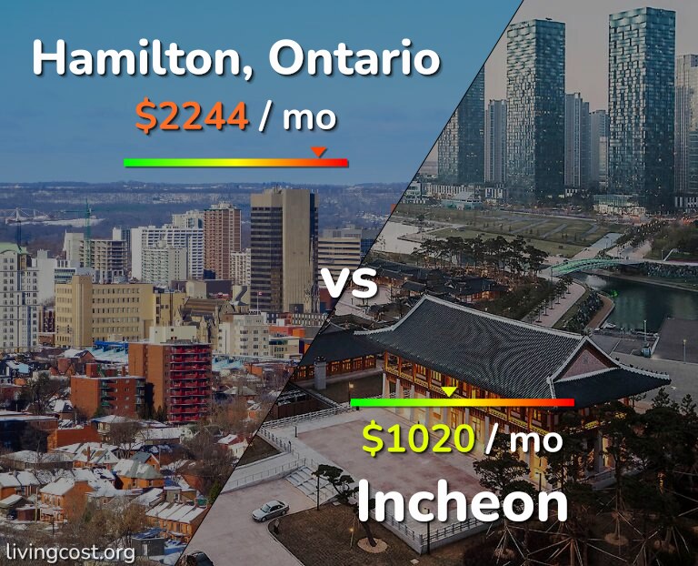 Cost of living in Hamilton vs Incheon infographic