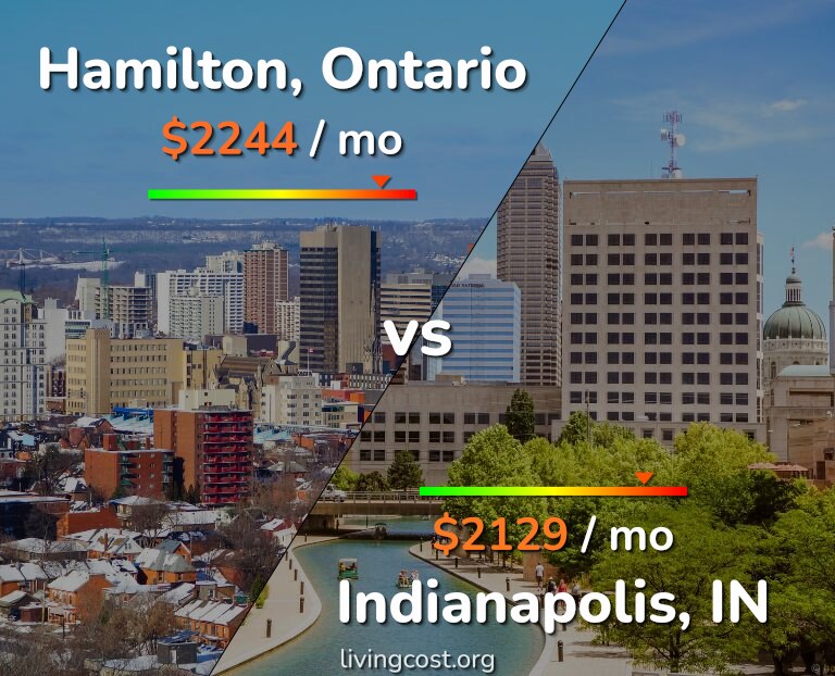 Cost of living in Hamilton vs Indianapolis infographic