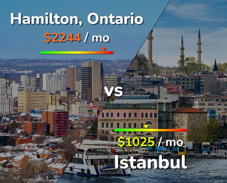 Cost of living in Hamilton vs Istanbul infographic