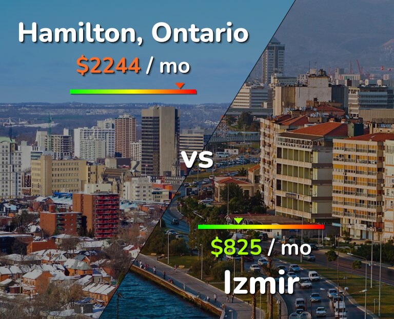 Cost of living in Hamilton vs Izmir infographic