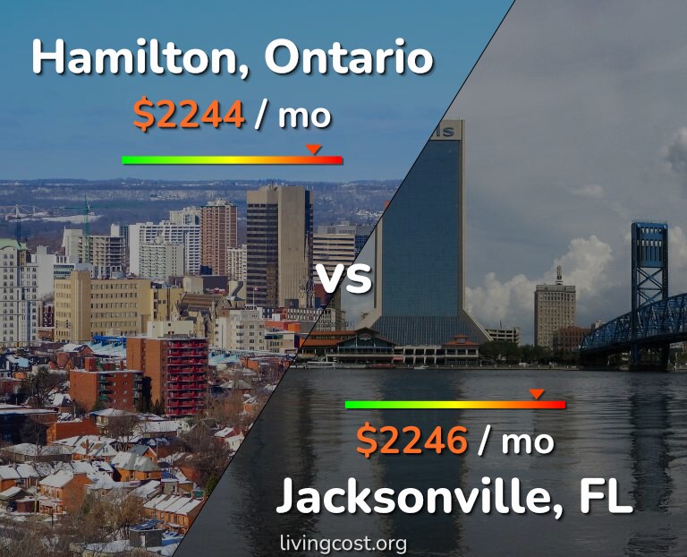 Cost of living in Hamilton vs Jacksonville infographic