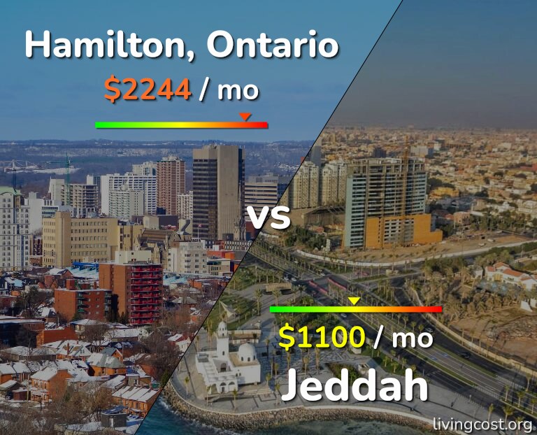 Cost of living in Hamilton vs Jeddah infographic