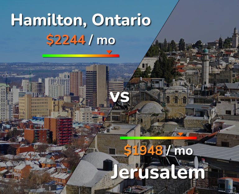 Cost of living in Hamilton vs Jerusalem infographic