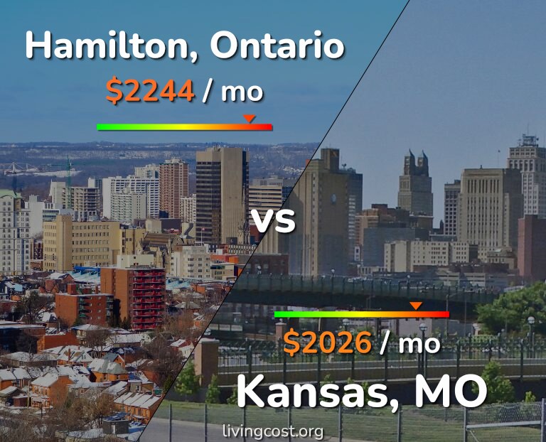 Cost of living in Hamilton vs Kansas infographic