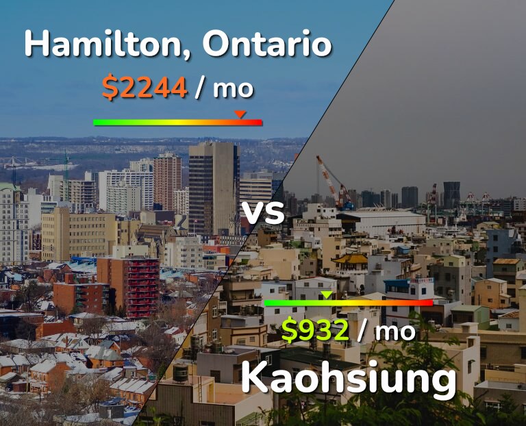 Cost of living in Hamilton vs Kaohsiung infographic