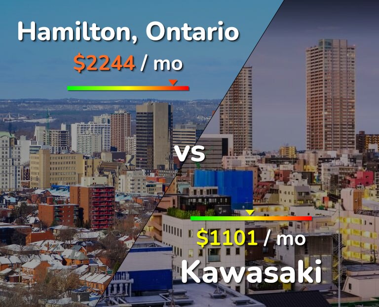 Cost of living in Hamilton vs Kawasaki infographic