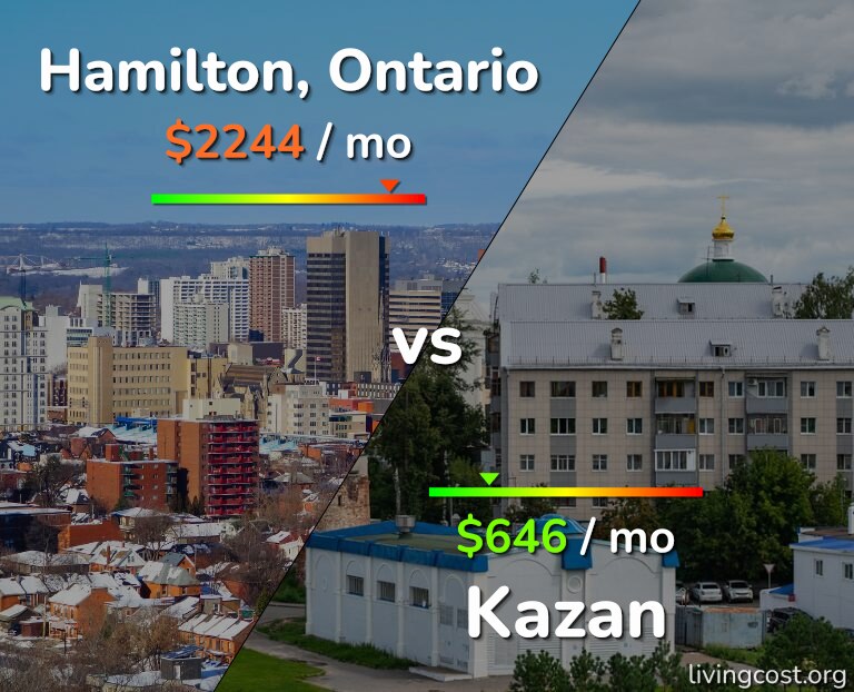 Cost of living in Hamilton vs Kazan infographic