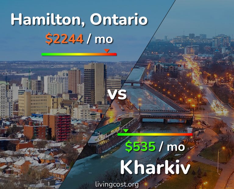 Cost of living in Hamilton vs Kharkiv infographic