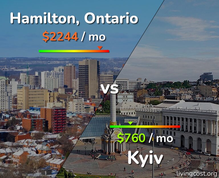 Cost of living in Hamilton vs Kyiv infographic