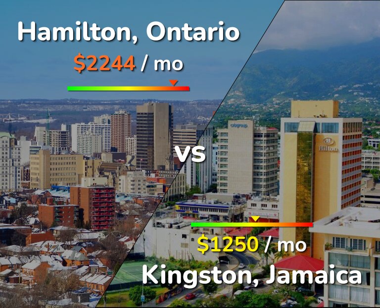 Cost of living in Hamilton vs Kingston infographic