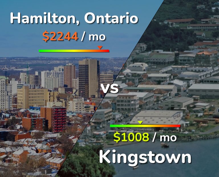 Cost of living in Hamilton vs Kingstown infographic