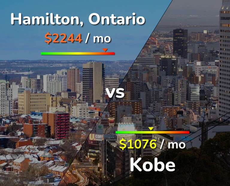 Cost of living in Hamilton vs Kobe infographic