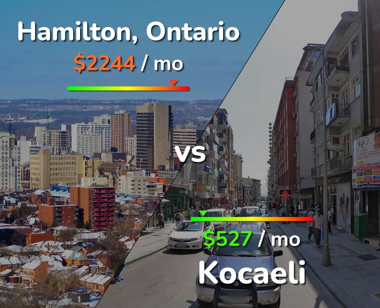 Cost of living in Hamilton vs Kocaeli infographic