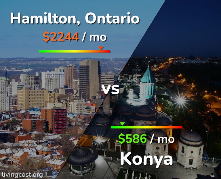 Cost of living in Hamilton vs Konya infographic