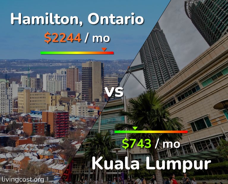 Cost of living in Hamilton vs Kuala Lumpur infographic