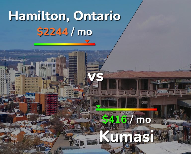 Cost of living in Hamilton vs Kumasi infographic