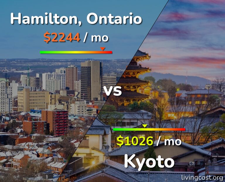 Cost of living in Hamilton vs Kyoto infographic