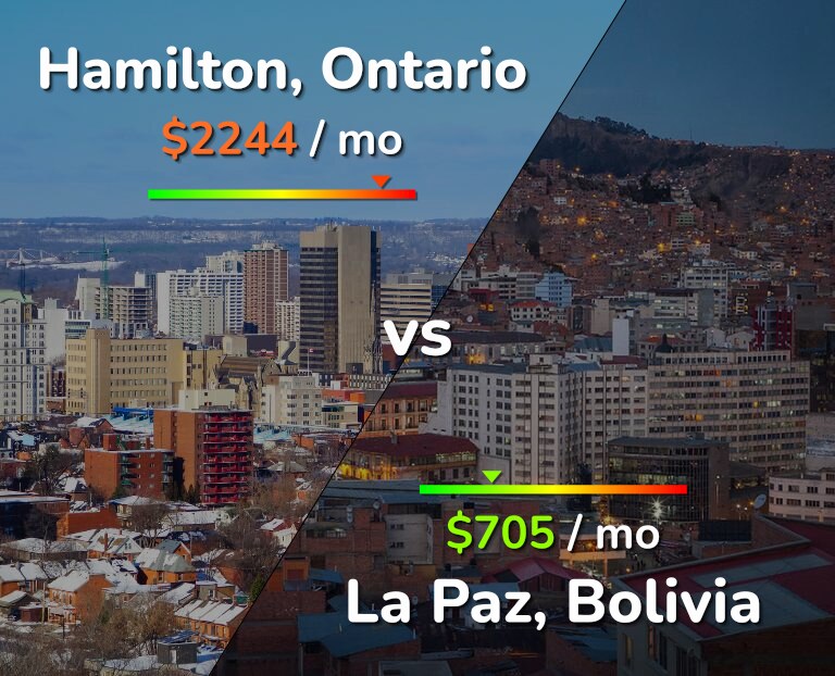 Cost of living in Hamilton vs La Paz infographic