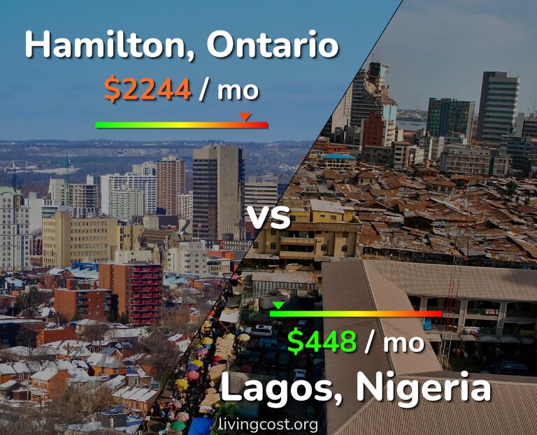 Cost of living in Hamilton vs Lagos infographic