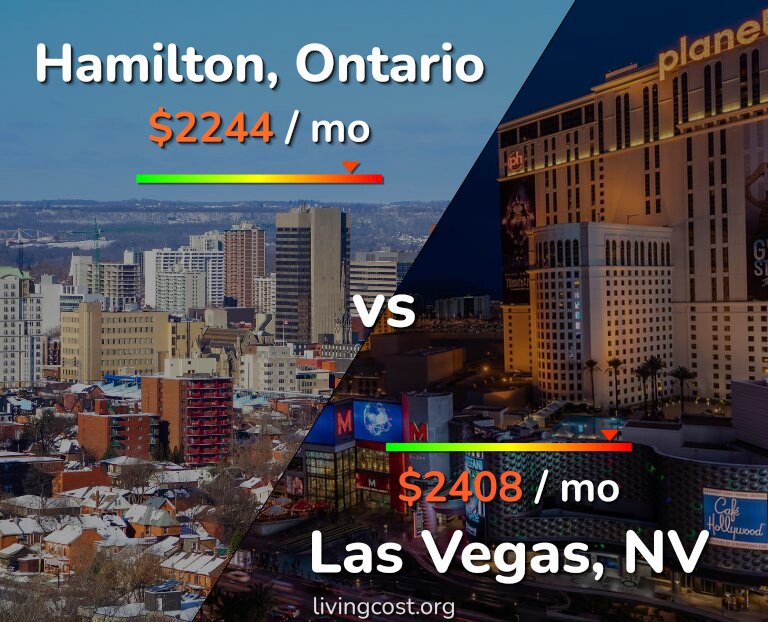 Cost of living in Hamilton vs Las Vegas infographic