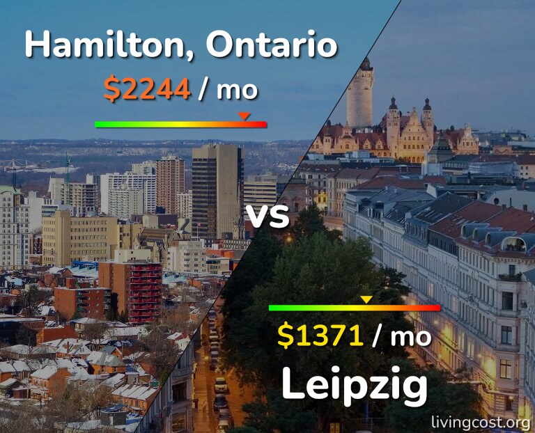 Cost of living in Hamilton vs Leipzig infographic