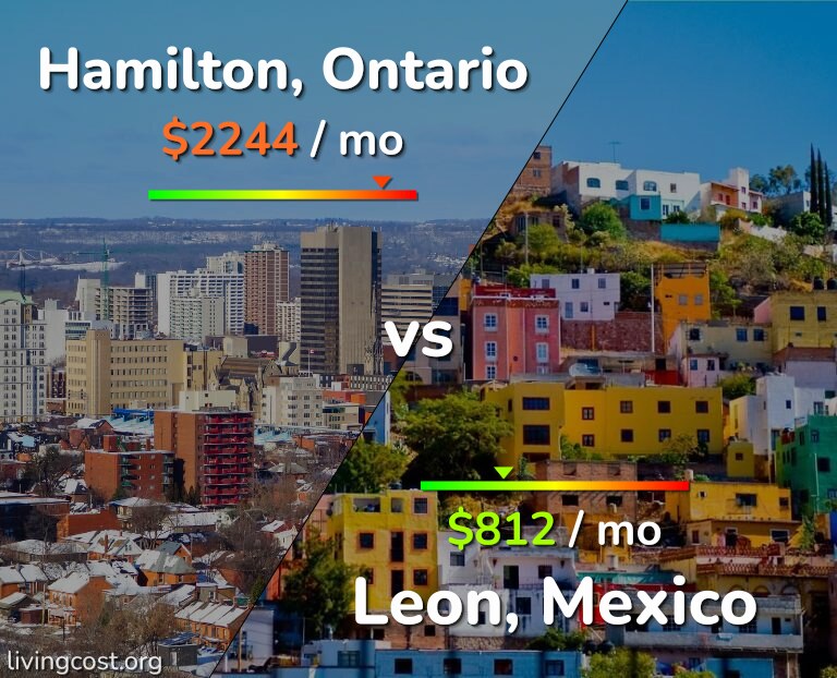 Cost of living in Hamilton vs Leon infographic