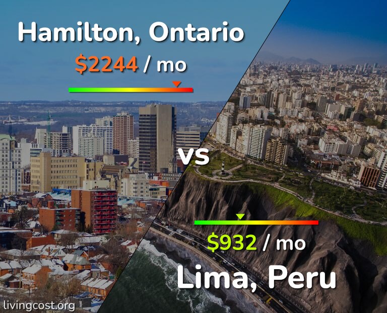 Cost of living in Hamilton vs Lima infographic