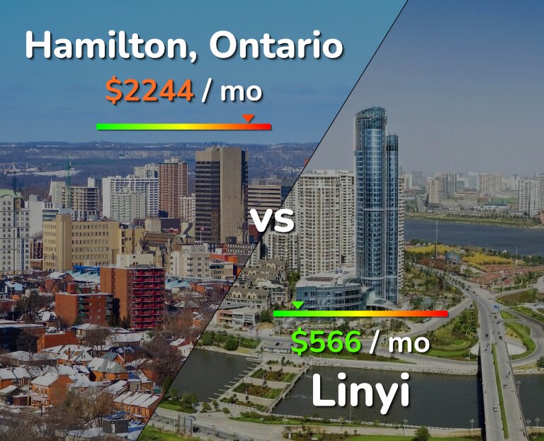 Cost of living in Hamilton vs Linyi infographic