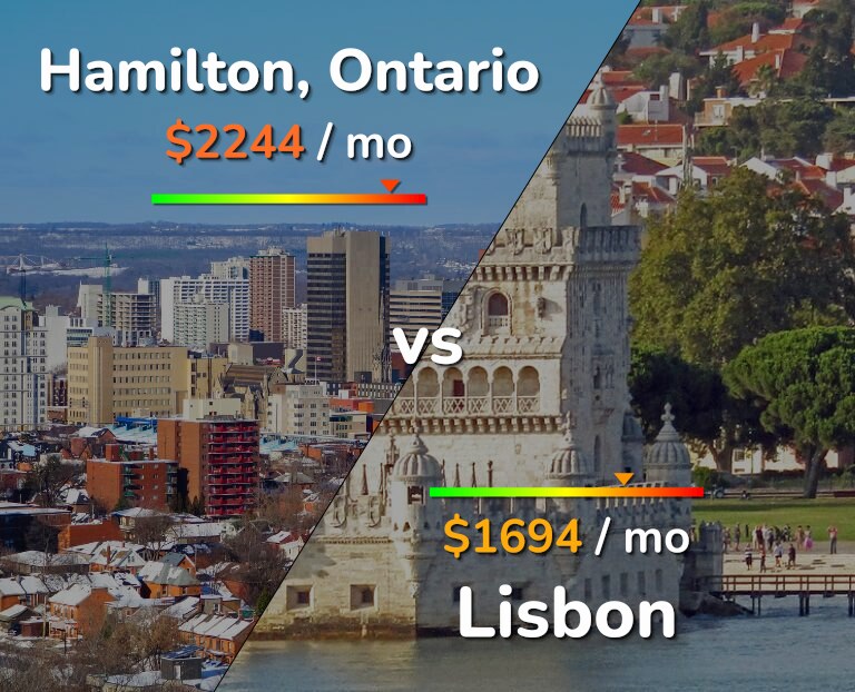 Cost of living in Hamilton vs Lisbon infographic