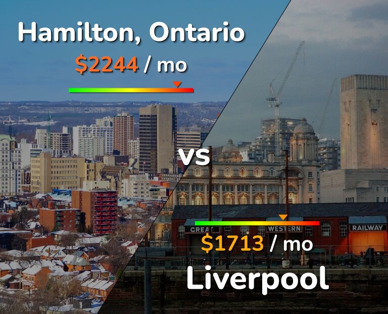 Cost of living in Hamilton vs Liverpool infographic