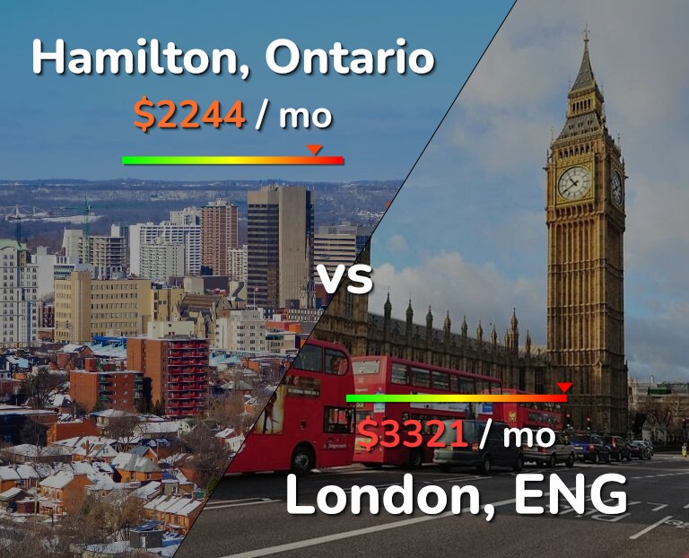 Cost of living in Hamilton vs London infographic