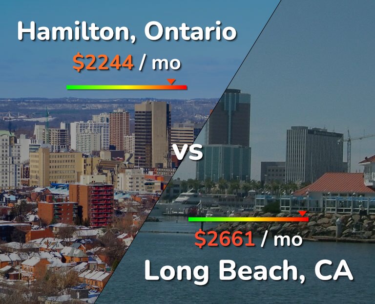Cost of living in Hamilton vs Long Beach infographic