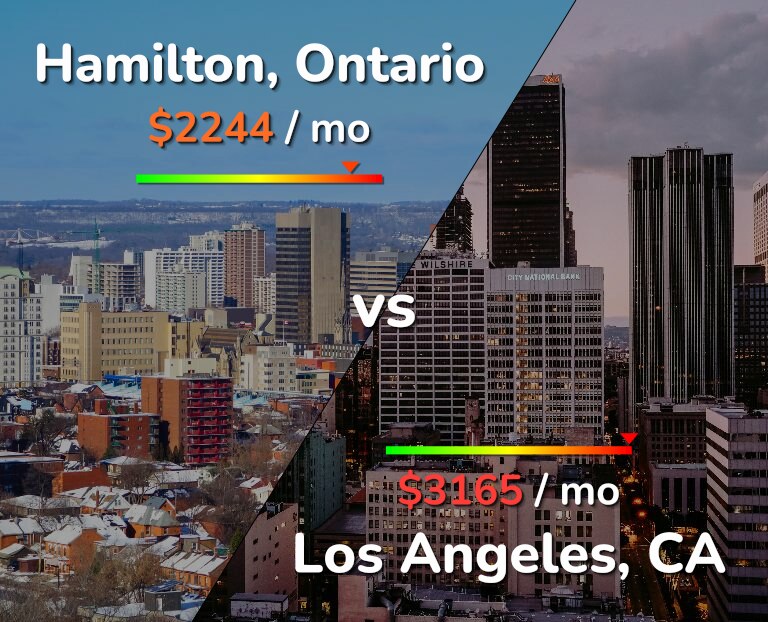 Cost of living in Hamilton vs Los Angeles infographic