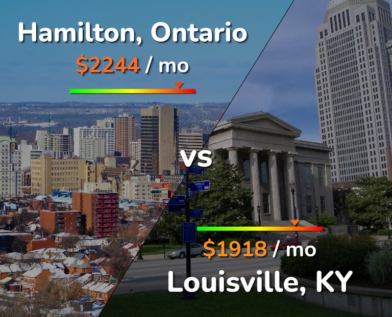 Cost of living in Hamilton vs Louisville infographic