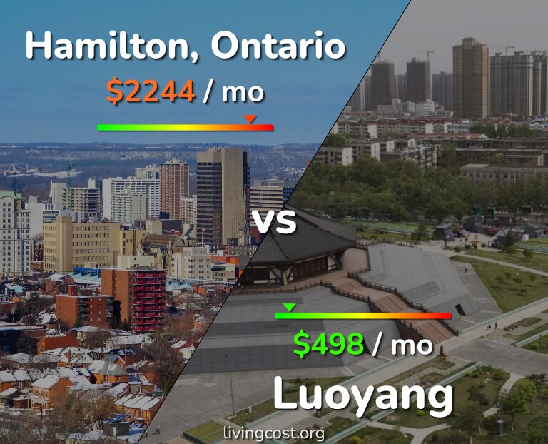 Cost of living in Hamilton vs Luoyang infographic