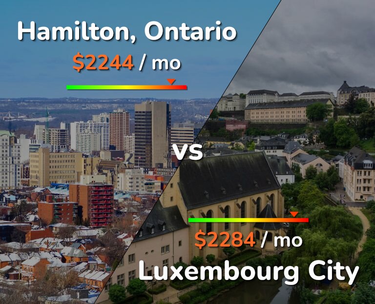 Cost of living in Hamilton vs Luxembourg City infographic