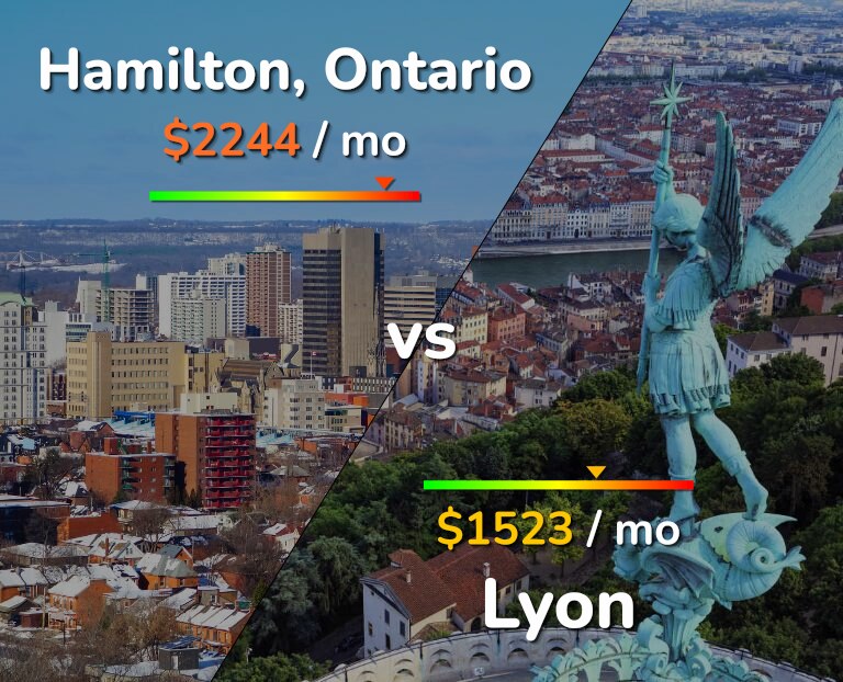 Cost of living in Hamilton vs Lyon infographic