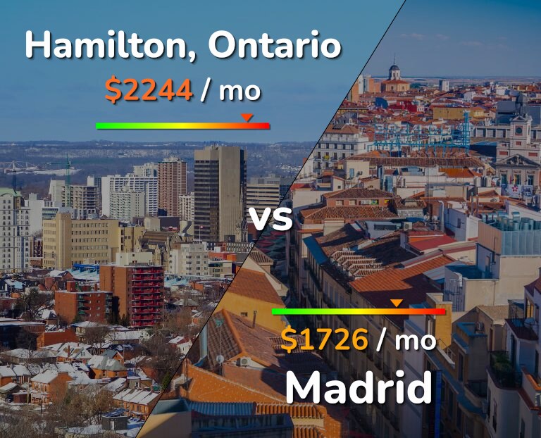 Cost of living in Hamilton vs Madrid infographic