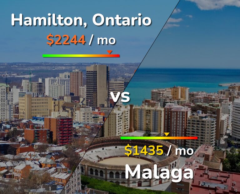 Cost of living in Hamilton vs Malaga infographic