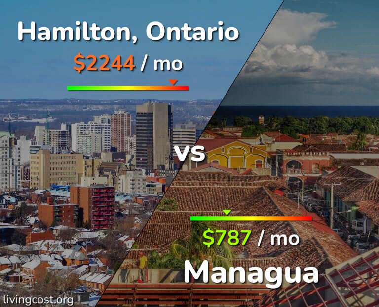Cost of living in Hamilton vs Managua infographic