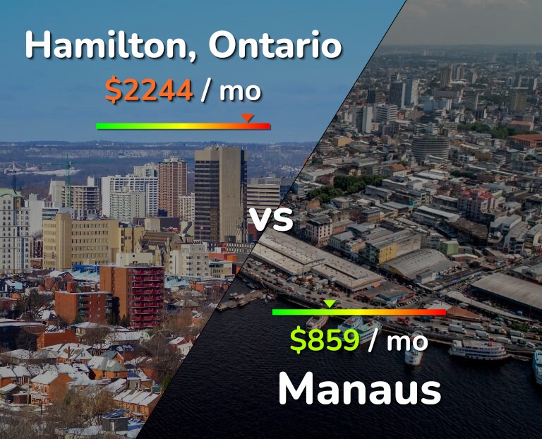 Cost of living in Hamilton vs Manaus infographic