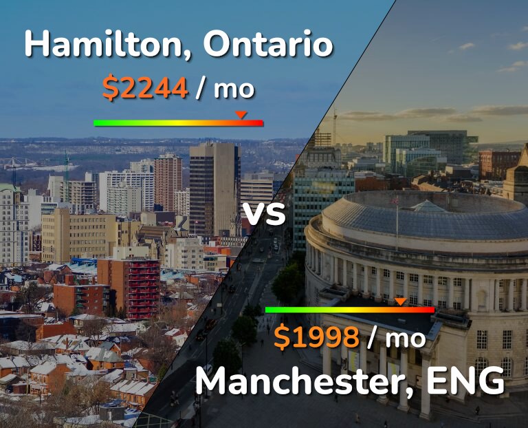 Cost of living in Hamilton vs Manchester infographic