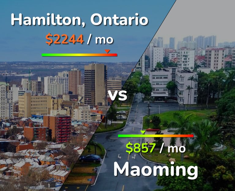 Cost of living in Hamilton vs Maoming infographic